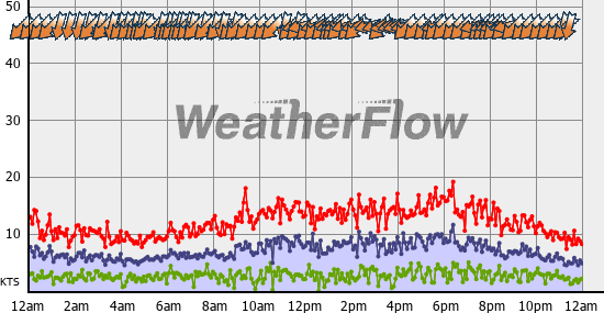 Current Wind Graph