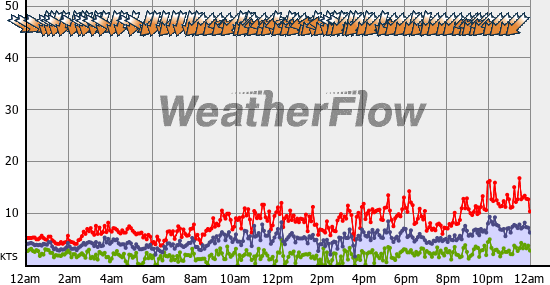 Current Wind Graph