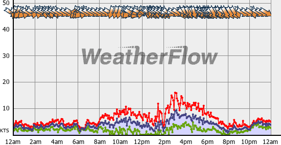Current Wind Graph