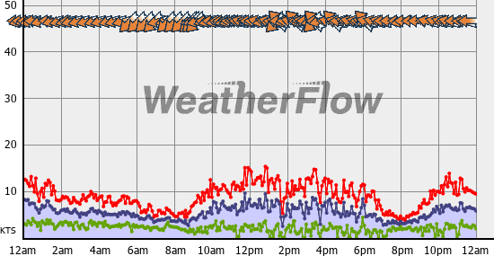 Current Wind Graph