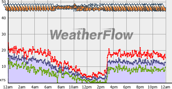 Current Wind Graph