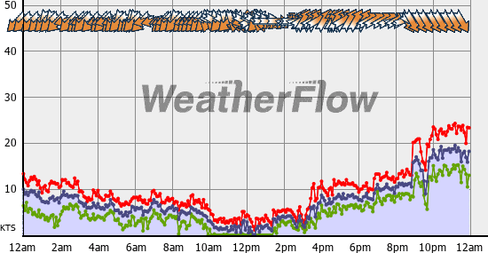 Current Wind Graph