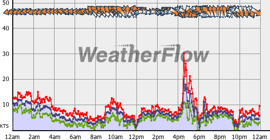 Current Wind Graph