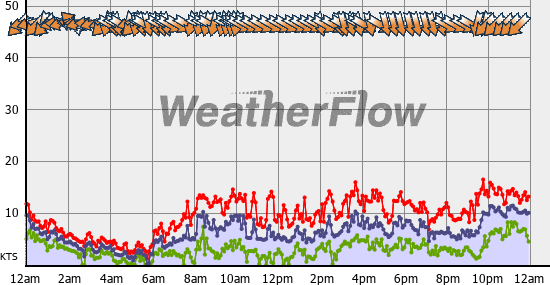 Current Wind Graph
