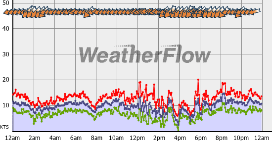 Current Wind Graph