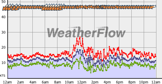 Current Wind Graph
