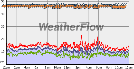 Current Wind Graph