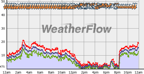 Current Wind Graph