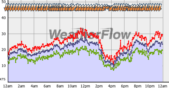 Current Wind Graph