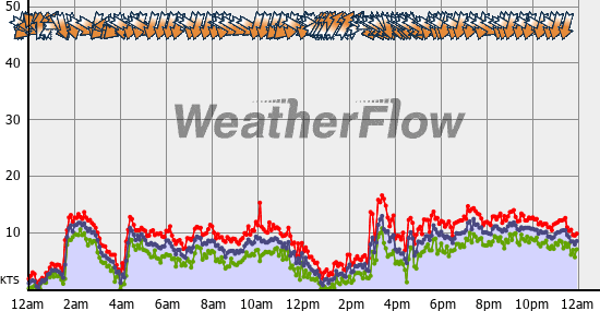Current Wind Graph
