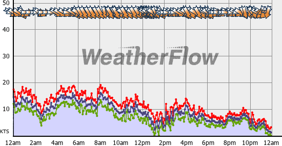 Current Wind Graph