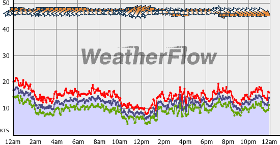 Current Wind Graph