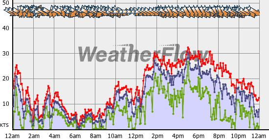 Current Wind Graph