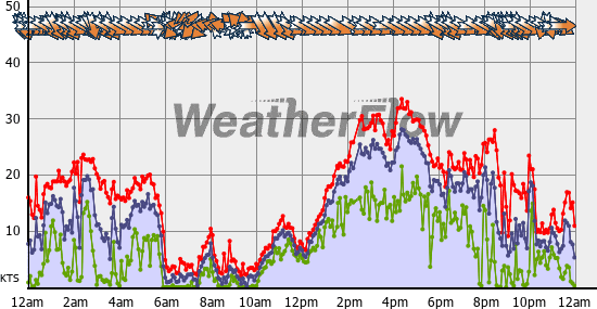 Current Wind Graph