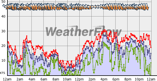 Current Wind Graph