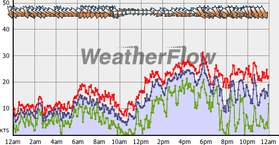 Current Wind Graph