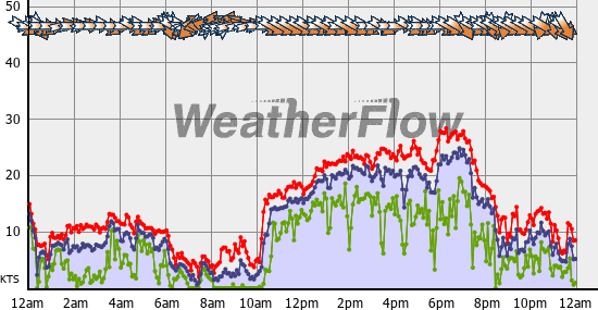 Current Wind Graph