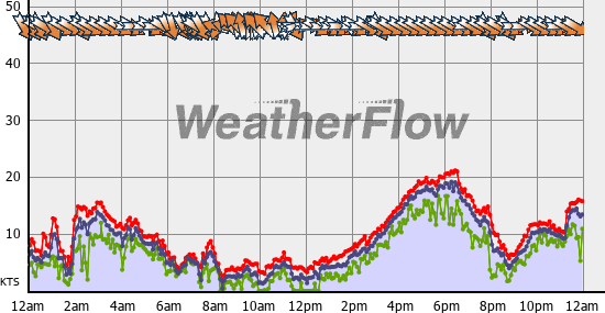 Current Wind Graph