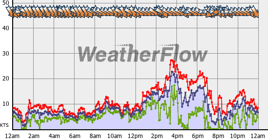 Current Wind Graph
