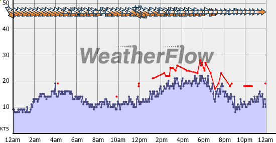 Current Wind Graph