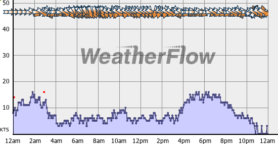 Current Wind Graph