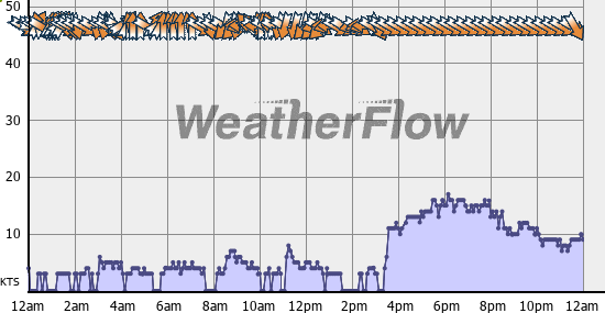Current Wind Graph