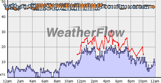 Current Wind Graph