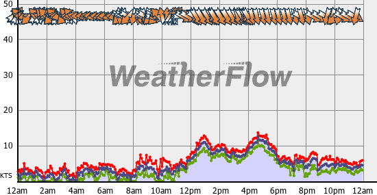 Current Wind Graph