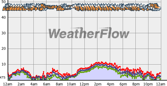 Current Wind Graph