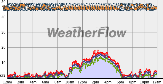 Current Wind Graph