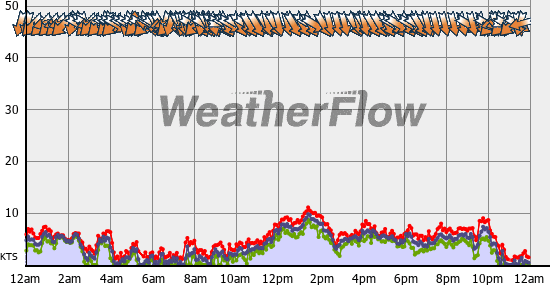 Current Wind Graph
