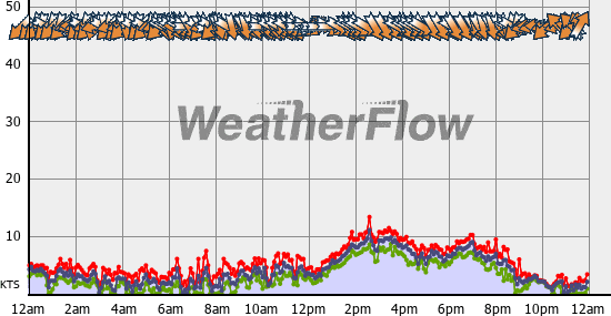 Current Wind Graph