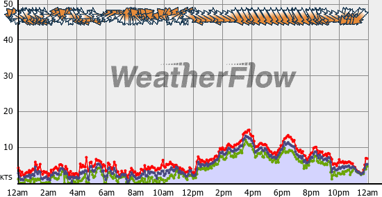 Current Wind Graph