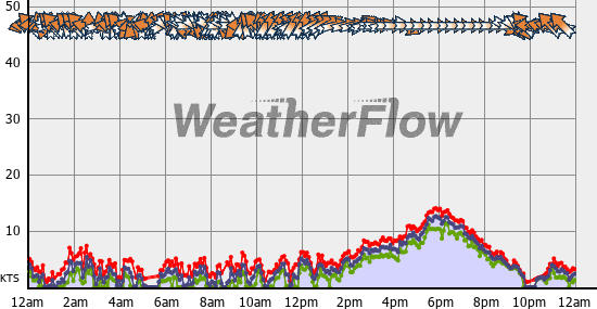 Current Wind Graph