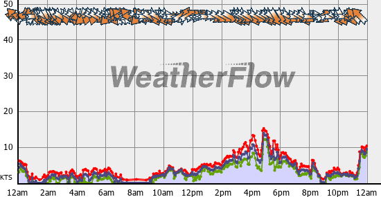 Current Wind Graph