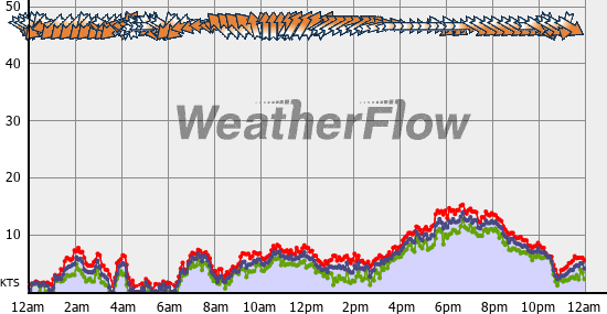 Current Wind Graph