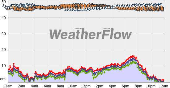 Current Wind Graph