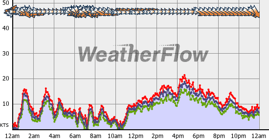 Current Wind Graph