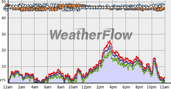Current Wind Graph
