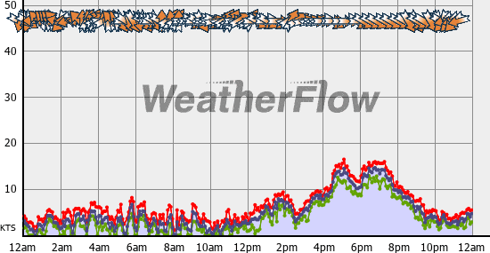 Current Wind Graph