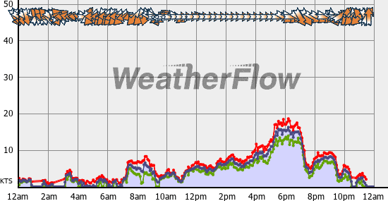 Current Wind Graph