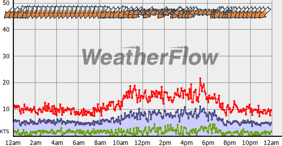 Current Wind Graph