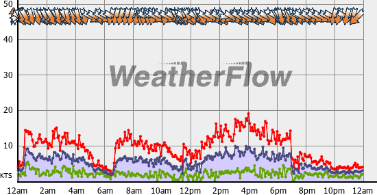Current Wind Graph