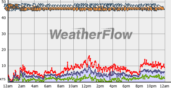 Current Wind Graph