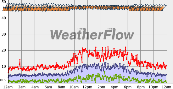 Current Wind Graph