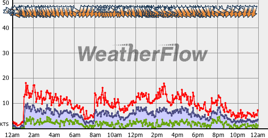 Current Wind Graph
