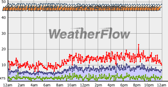 Current Wind Graph