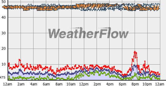Current Wind Graph