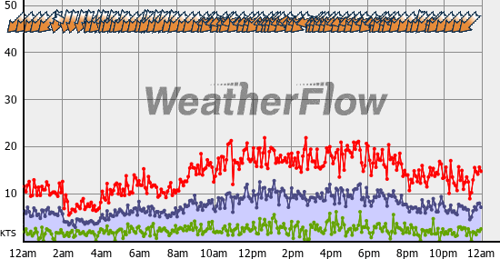 Current Wind Graph
