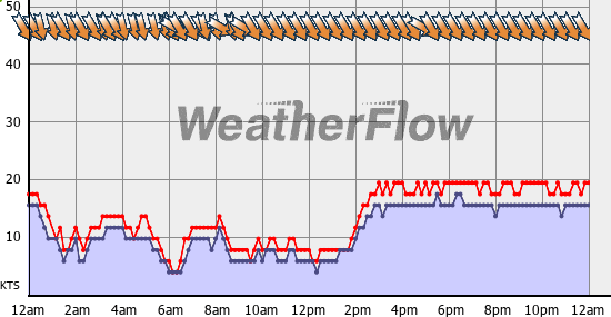 Current Wind Graph